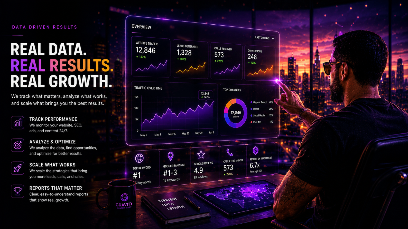 Real-time growth dashboard tracking traffic, leads and ROI
